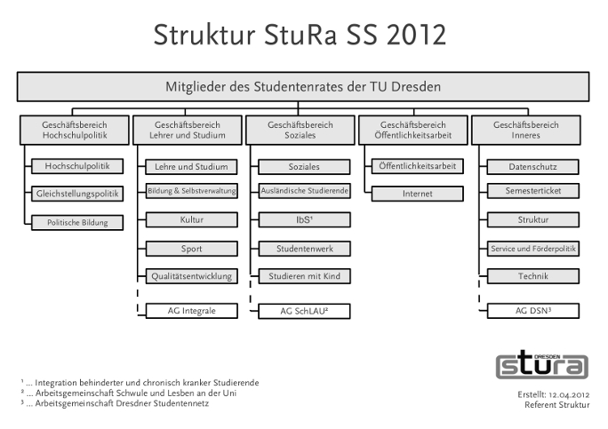 StuRa Struktur 2012