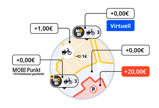 This is a schematic overview of how MOBIbike returns work. In red return zones, a fee of €20 applies. In yellow return zones, a fee of €1 applies. Returns are free at MOBI points, virtual stations, and in white zones. At MOBI points, you’ll also receive 10 free minutes.