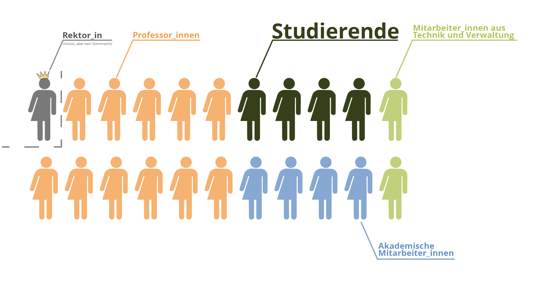 Mit symbolen gezeigte Zusammensetzung des Senats: 11 Profs, 4 studierende, 2 weietere Mitarbeitende, die Rektorin (nicht stimmberechtigt)