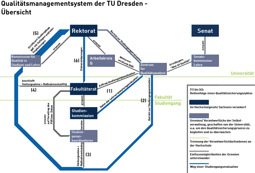 Übersicht über das Qualitätsmanagementsystem der TU Dresden