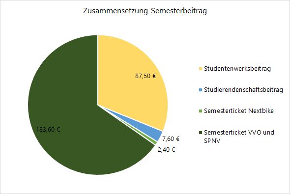 183,60€ Semesterticket; 2,40€ Nextbike; 7,60€ Studiendenschaftsbeitrag; 87,50€ Studentenwerksbeitrag