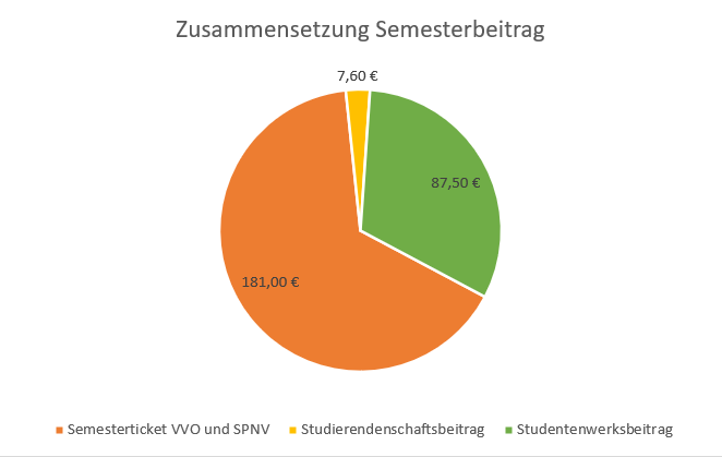181,00€ Semesterticket; 7,60€ Studiendenschaftsbeitrag; 87,50€ Studentenwerksbeitrag