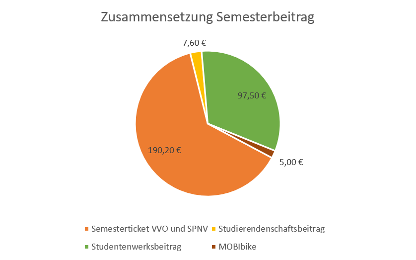  190,20€ Semesterticket; 5,00€ MOBIbike; 7,60€ Studiendenschaftsbeitrag; 97,50€ Studentenwerksbeitrag