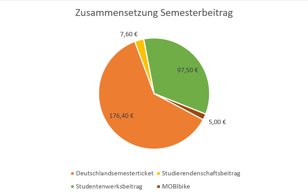  176,40€ Deutschlandsemesterticket; 5,00€ MOBIbike; 7,60€ Studiendenschaftsbeitrag; 97,50€ Studentenwerksbeitrag